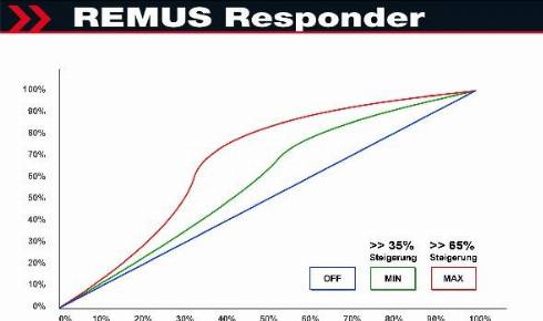 REMUS R903718 - Tüüning-moodul, mootori jõudluse tõstmine abcparts.ee